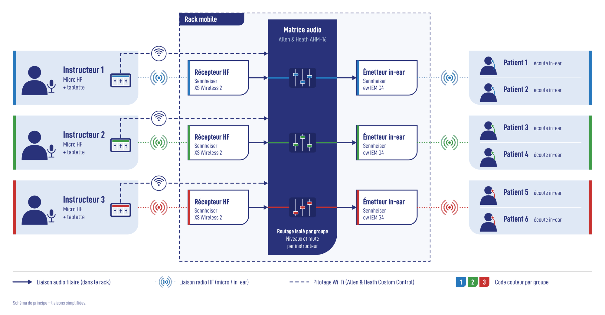 Schéma de principe de la VoxBox : micros HF des instructeurs, matrice audio Allen & Heath AHM-16, émetteurs in-ear et écouteurs des participants